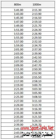 جدول توقّع زمن سباق 800م من خلال اختبار 1000م