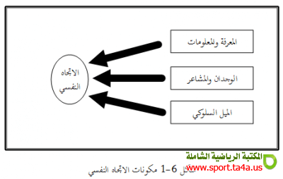 الاتجاه النفسي