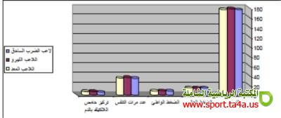 دراسة مقارنة لبعض المتغيرات الفسيولوجية والبايوكيميائية بعد الجهد بين مراكز اللعب المختلفة في الكرة الطائرة